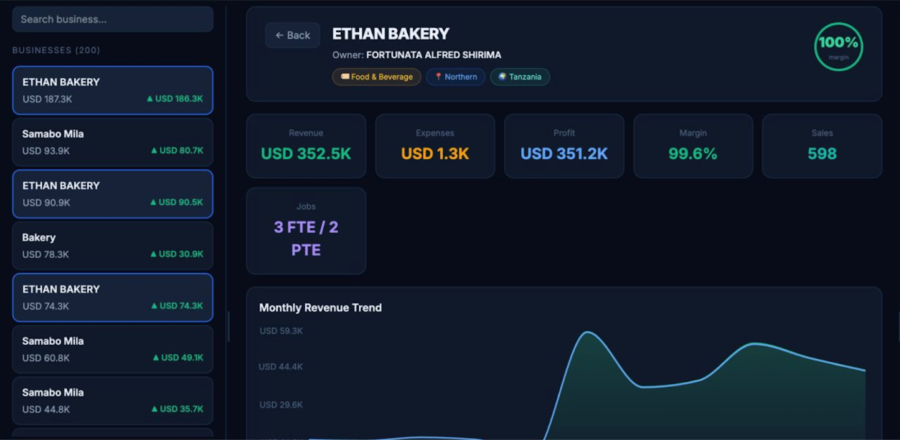 A dark-themed business dashboard for Ethan Bakery showing revenue USD 352.5K, a 99.6% margin and a monthly revenue trend chart.